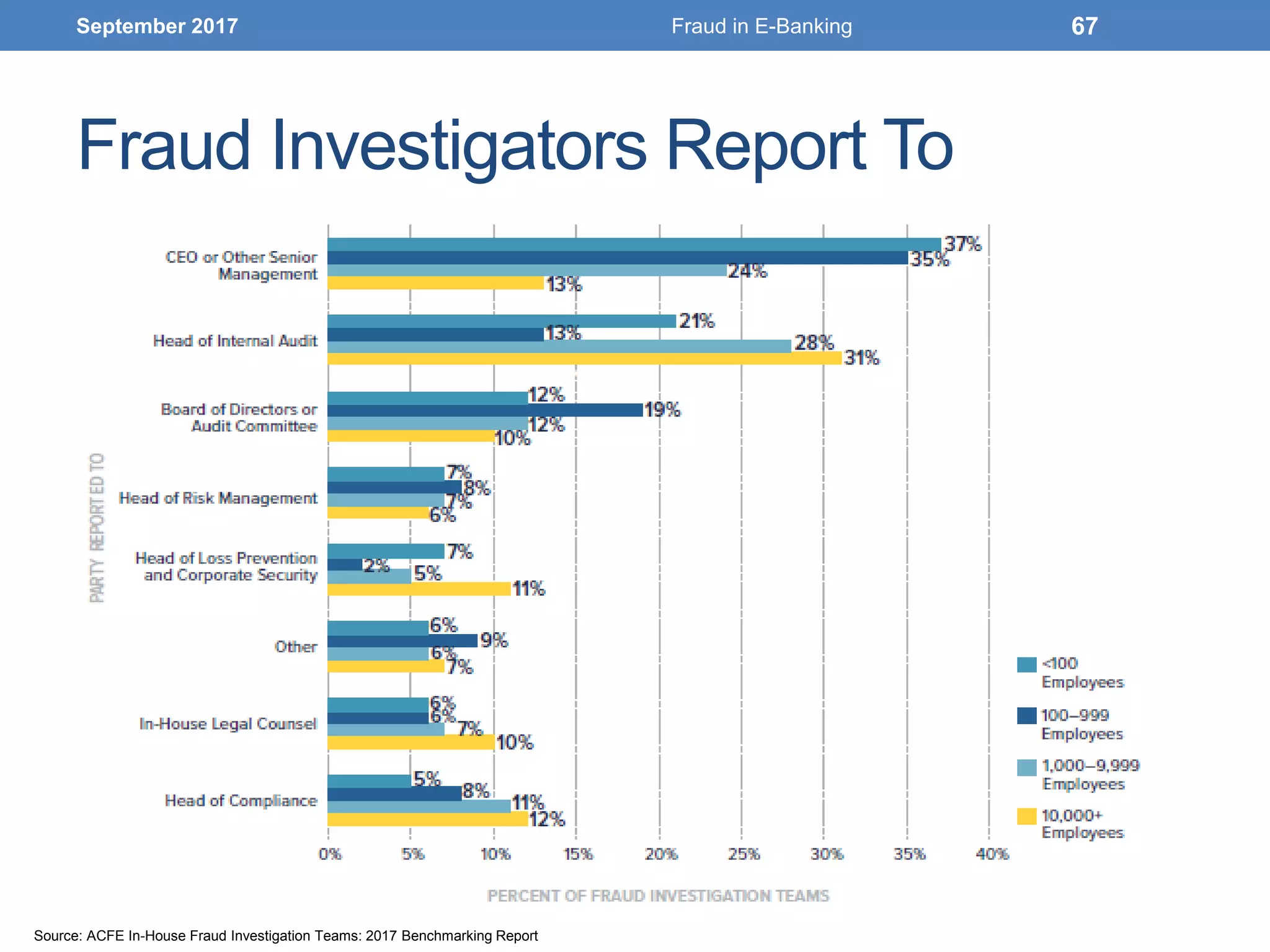 Fraud Investigators Report To
September 2017 Fraud in E-Banking 67
Source: ACFE In-House Fraud Investigation Teams: 2017 Benchmarking Report
 