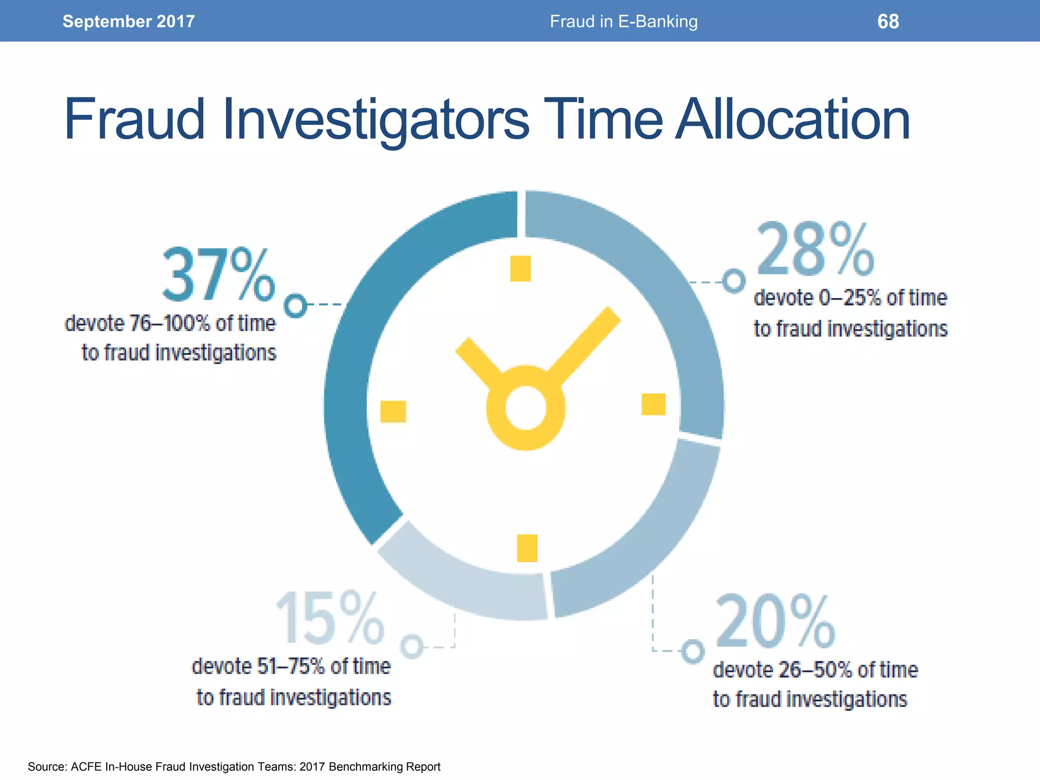 Fraud Investigators Time Allocation
September 2017 Fraud in E-Banking 68
Source: ACFE In-House Fraud Investigation Teams: 2017 Benchmarking Report
 