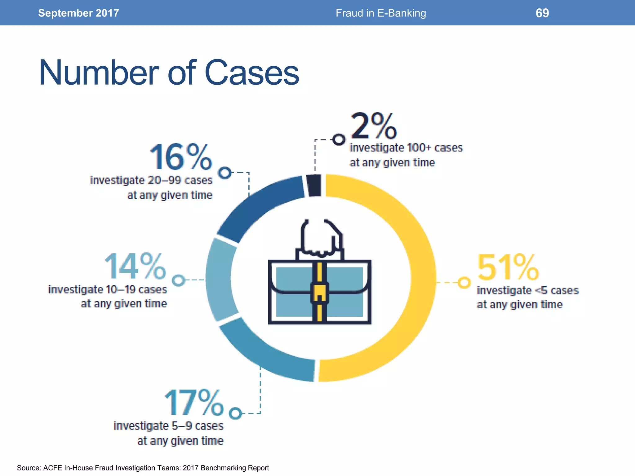 Number of Cases
September 2017 Fraud in E-Banking 69
Source: ACFE In-House Fraud Investigation Teams: 2017 Benchmarking Report
 