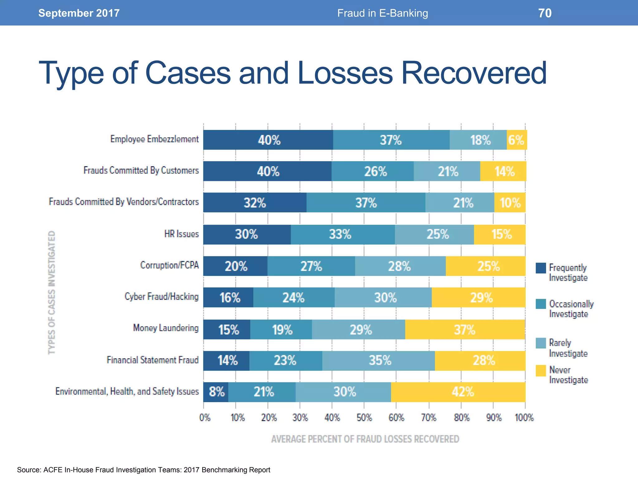 Type of Cases and Losses Recovered
September 2017 Fraud in E-Banking 70
Source: ACFE In-House Fraud Investigation Teams: 2017 Benchmarking Report
 