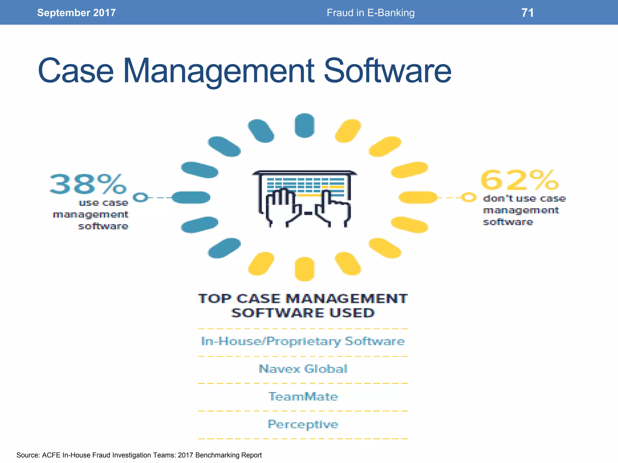 Case Management Software
September 2017 Fraud in E-Banking 71
Source: ACFE In-House Fraud Investigation Teams: 2017 Benchmarking Report
 