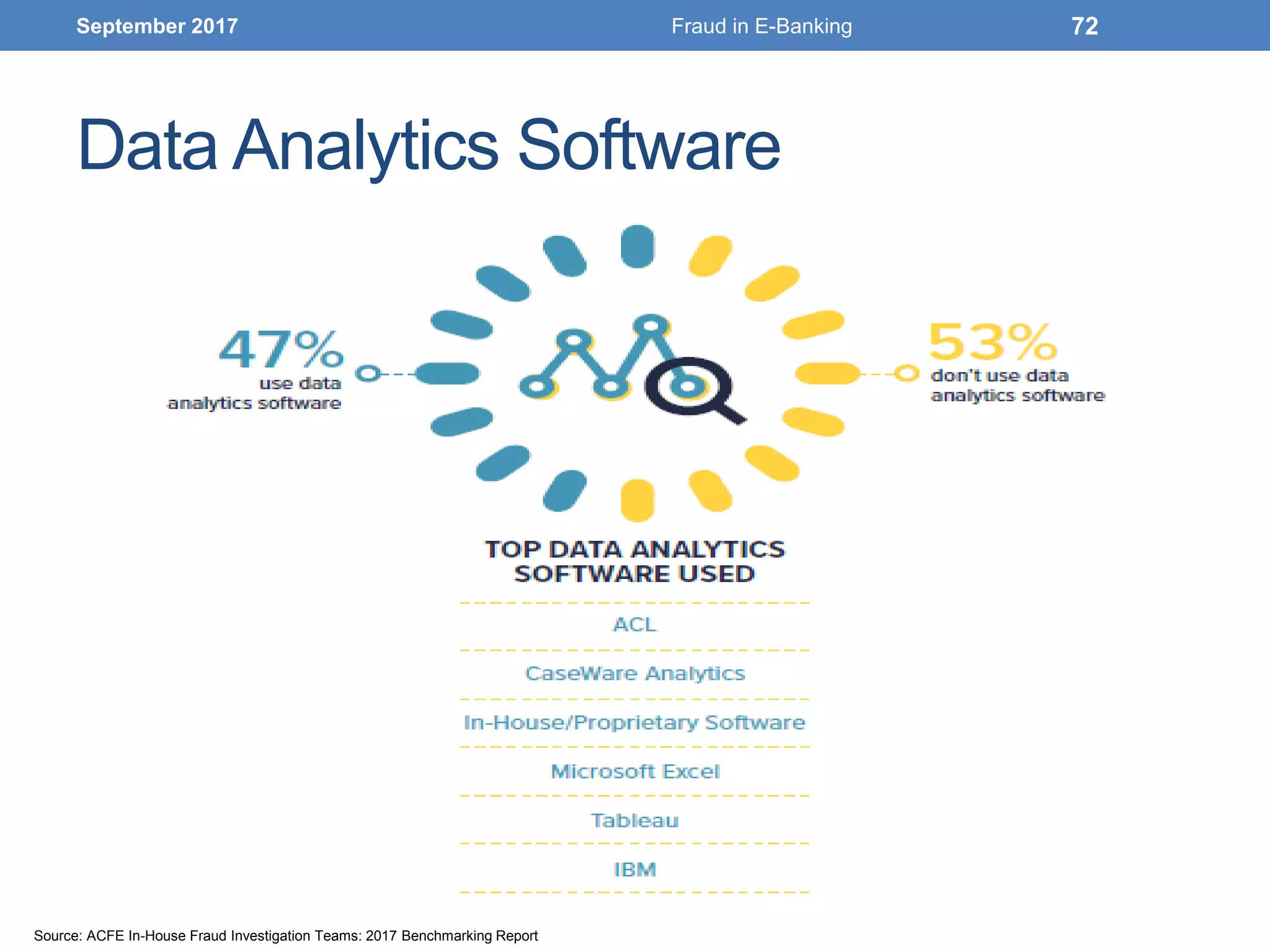 Data Analytics Software
September 2017 Fraud in E-Banking 72
Source: ACFE In-House Fraud Investigation Teams: 2017 Benchmarking Report
 