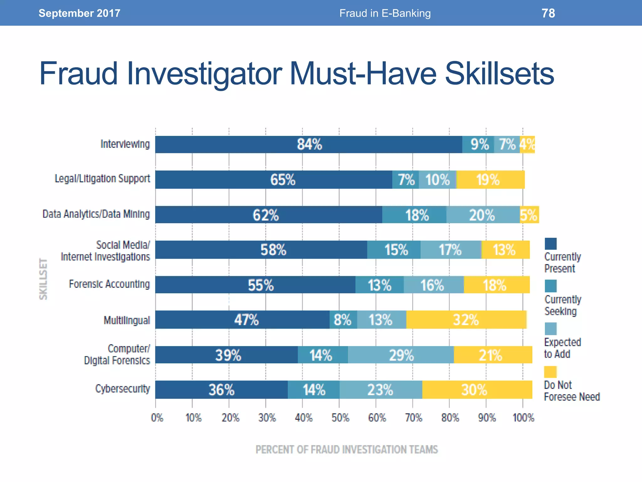 Fraud Investigator Must-Have Skillsets
September 2017 Fraud in E-Banking 78
 