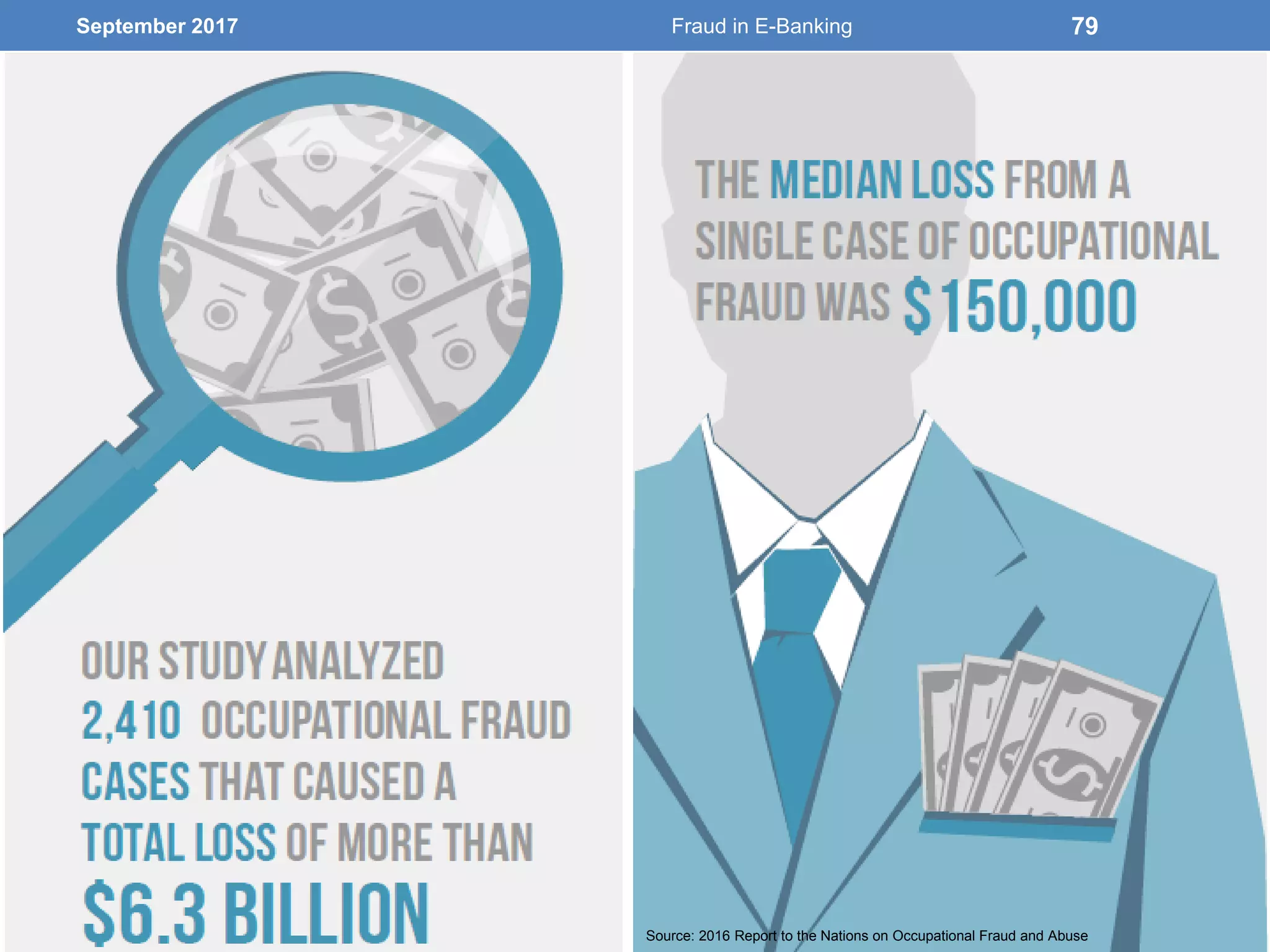 September 2017 Fraud in E-Banking 79
Source: 2016 Report to the Nations on Occupational Fraud and Abuse
 