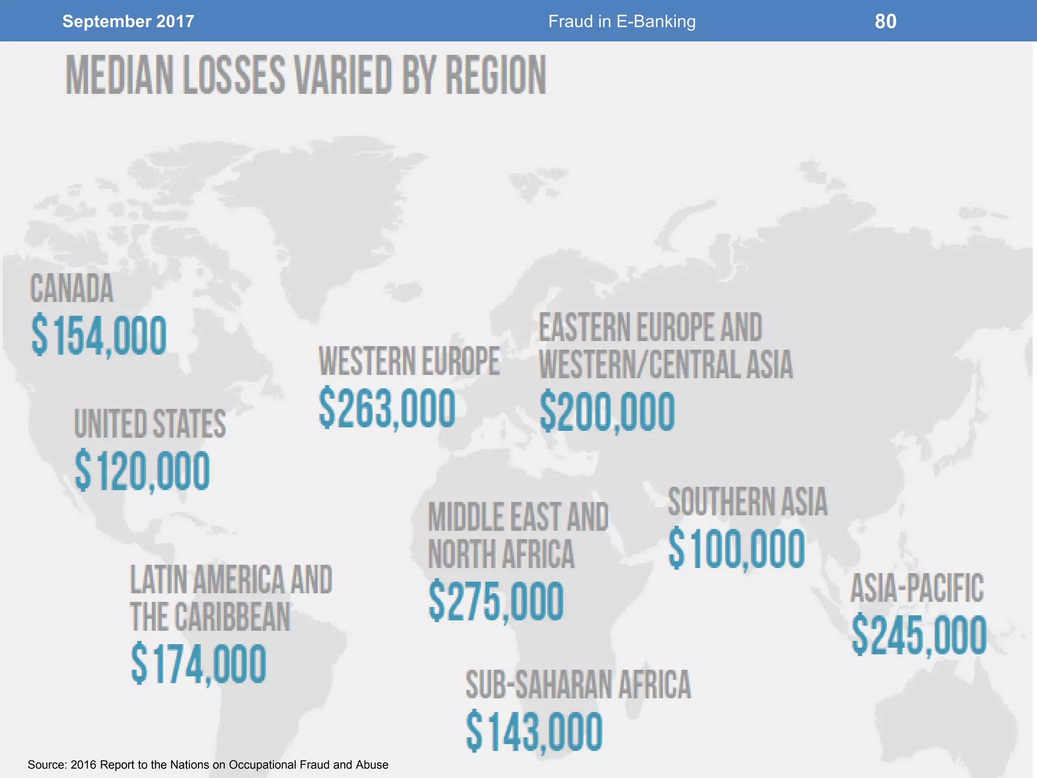 September 2017 Fraud in E-Banking 80
Source: 2016 Report to the Nations on Occupational Fraud and Abuse
 