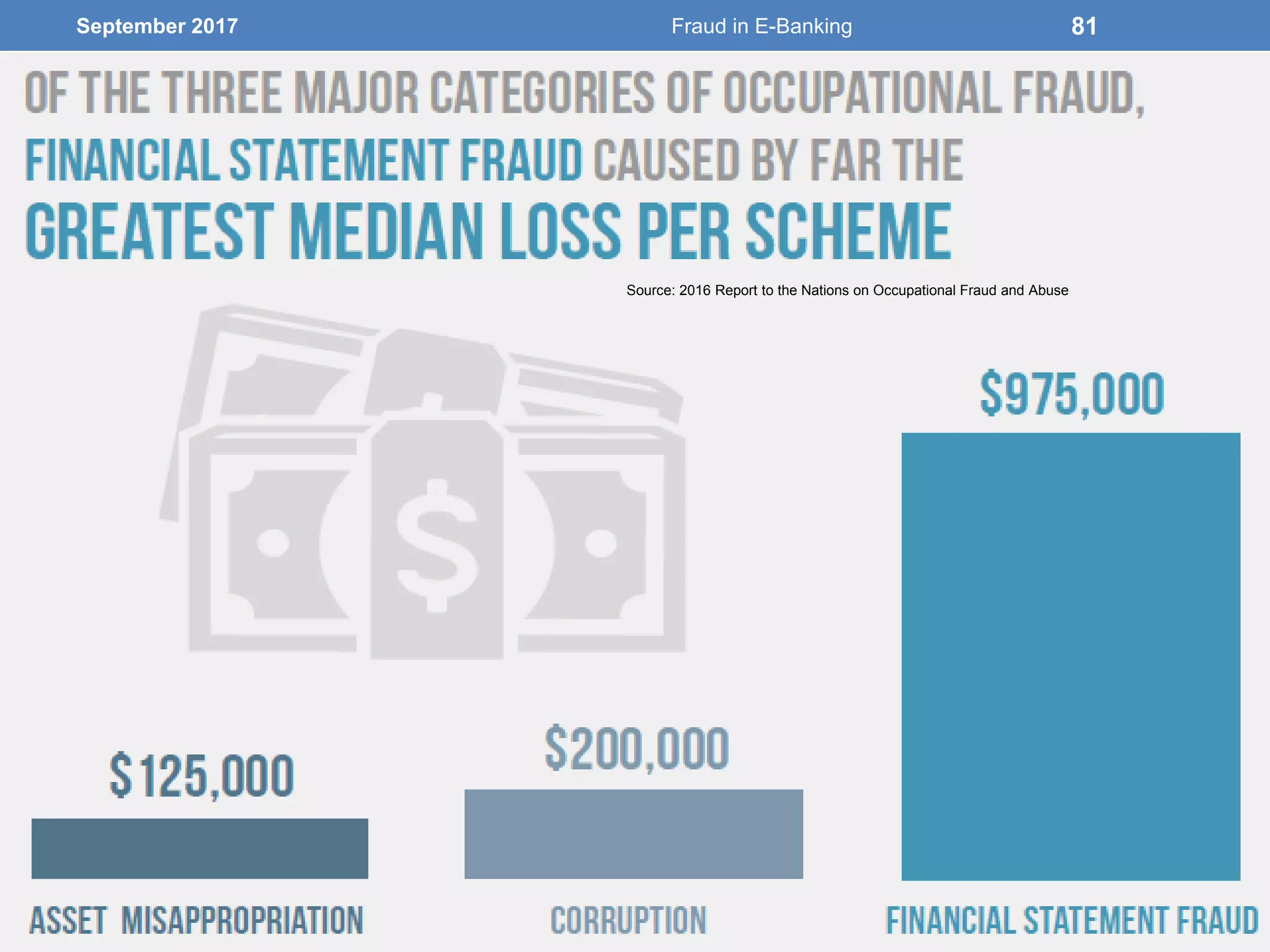 September 2017 Fraud in E-Banking 81
Source: 2016 Report to the Nations on Occupational Fraud and Abuse
 