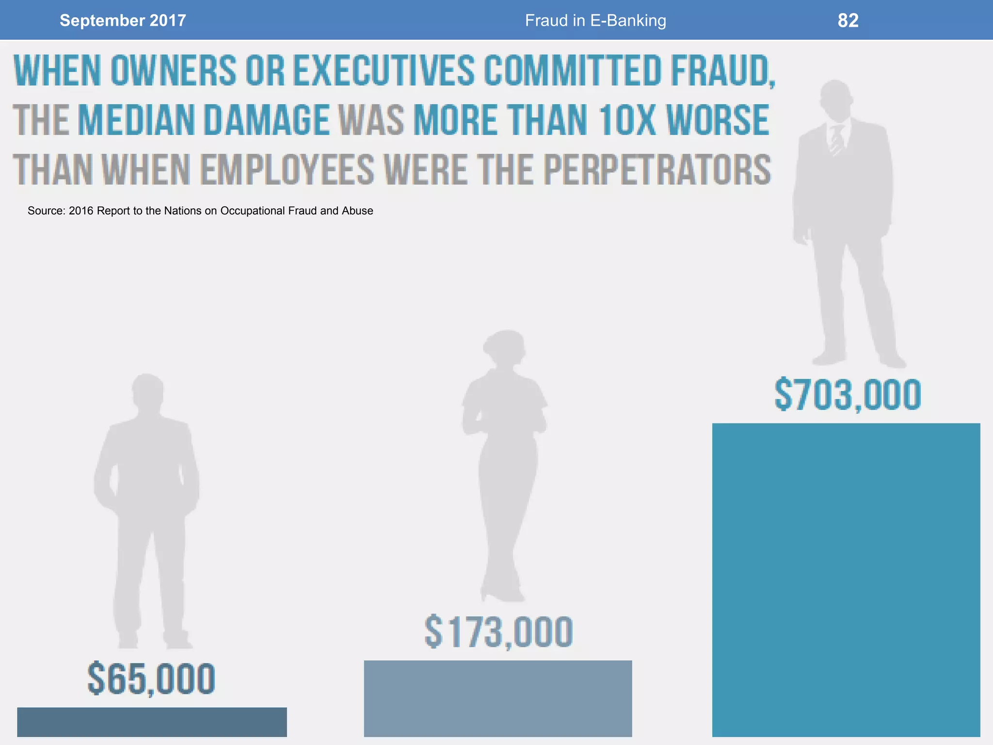 September 2017 Fraud in E-Banking 82
Source: 2016 Report to the Nations on Occupational Fraud and Abuse
 