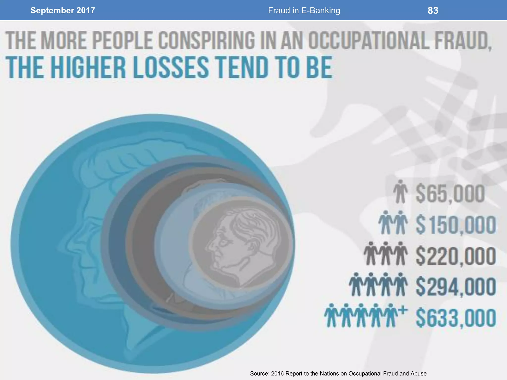 September 2017 Fraud in E-Banking 83
Source: 2016 Report to the Nations on Occupational Fraud and Abuse
 