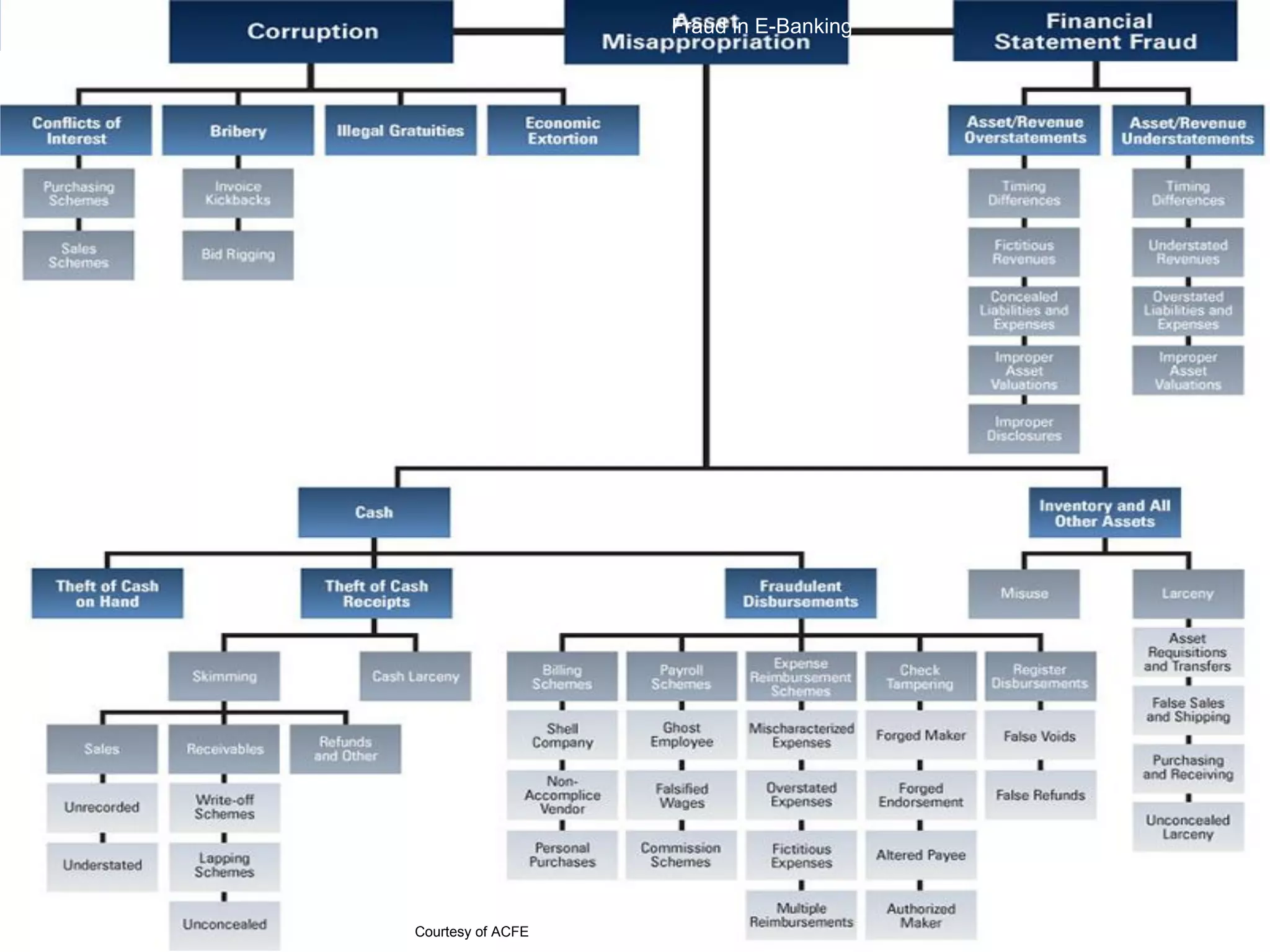 September 2017 9
Courtesy of ACFE
Fraud in E-Banking
 