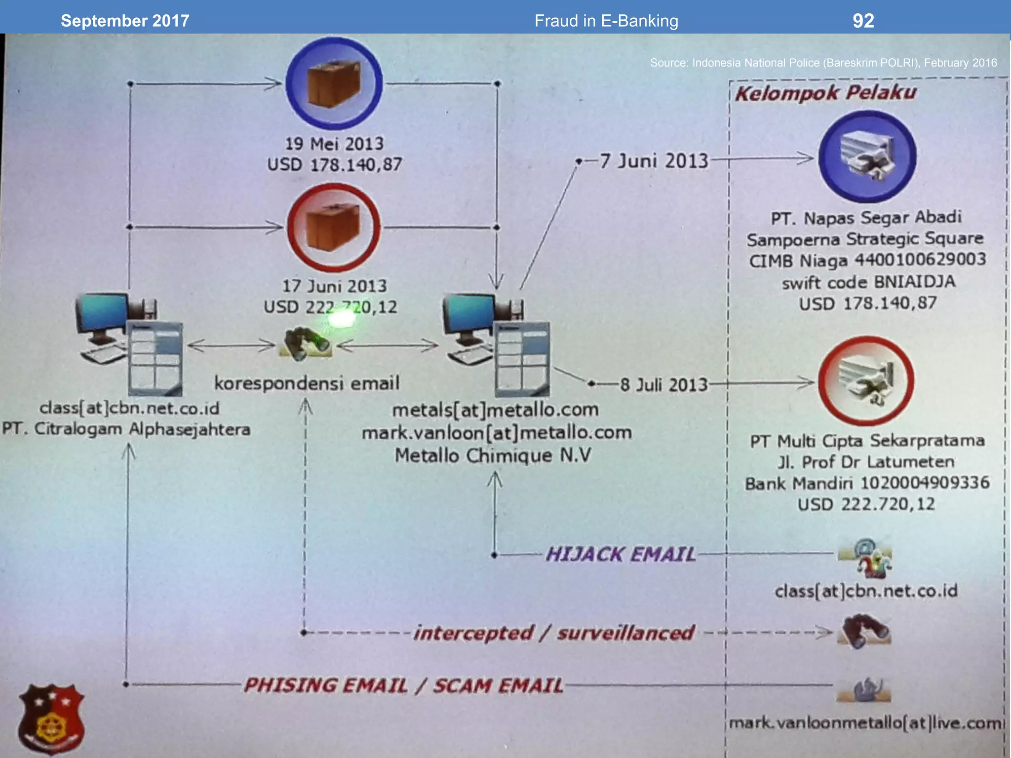 September 2017 Fraud in E-Banking 92
Source: Indonesia National Police (Bareskrim POLRI), February 2016
 