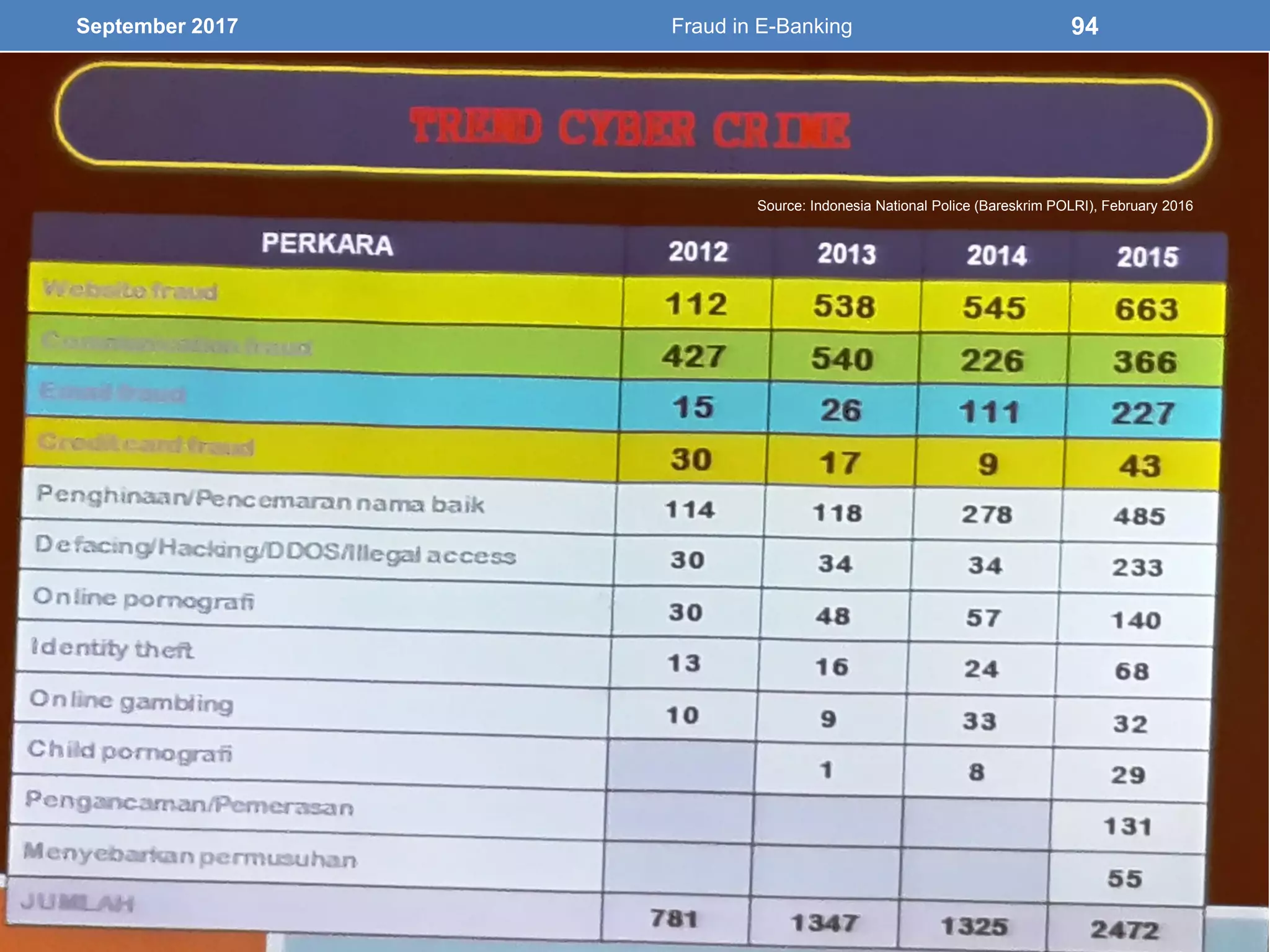 September 2017 Fraud in E-Banking 94
Source: Indonesia National Police (Bareskrim POLRI), February 2016
 