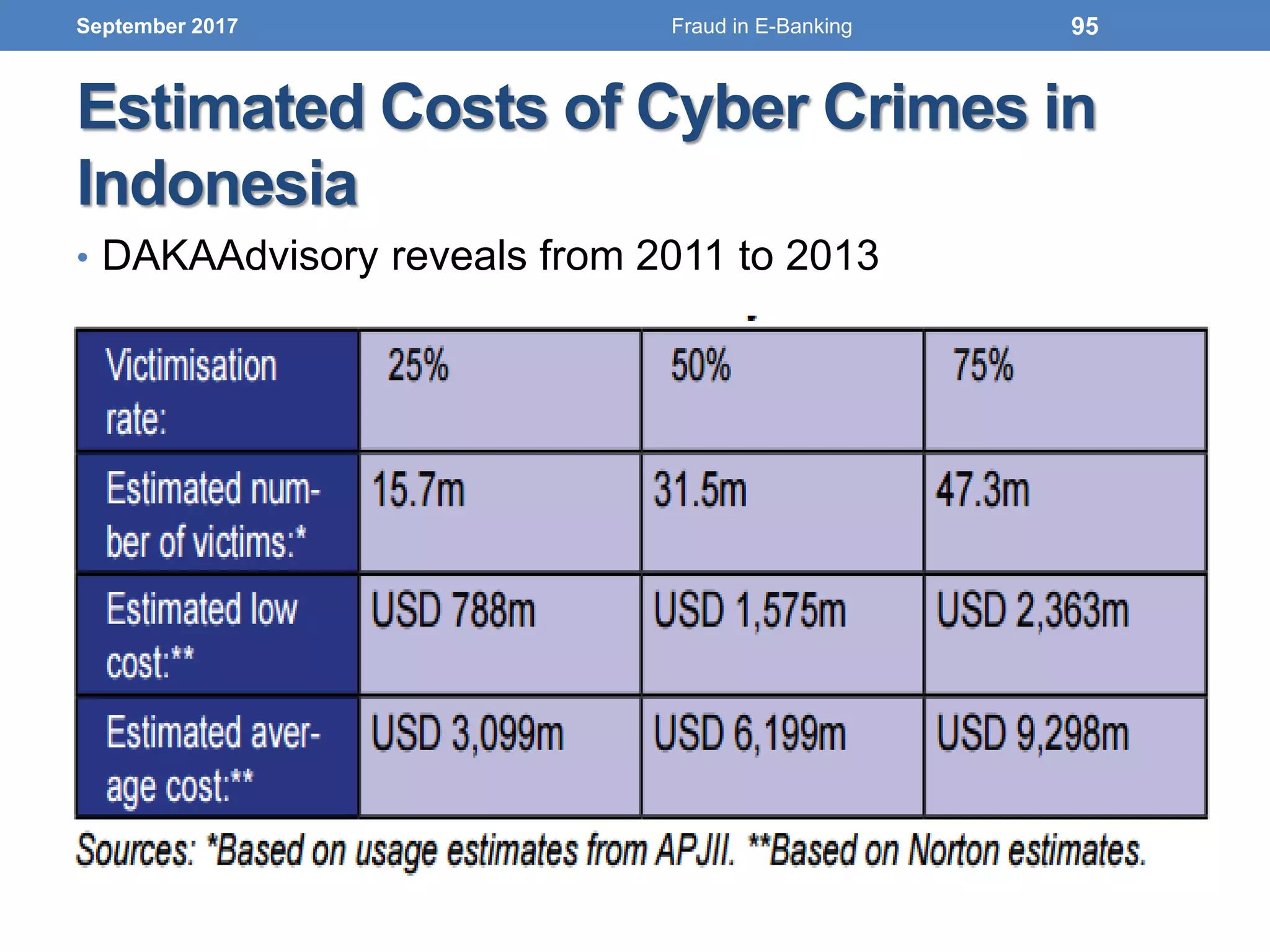Estimated Costs of Cyber Crimes in
Indonesia
• DAKAAdvisory reveals from 2011 to 2013
September 2017 95Fraud in E-Banking
 