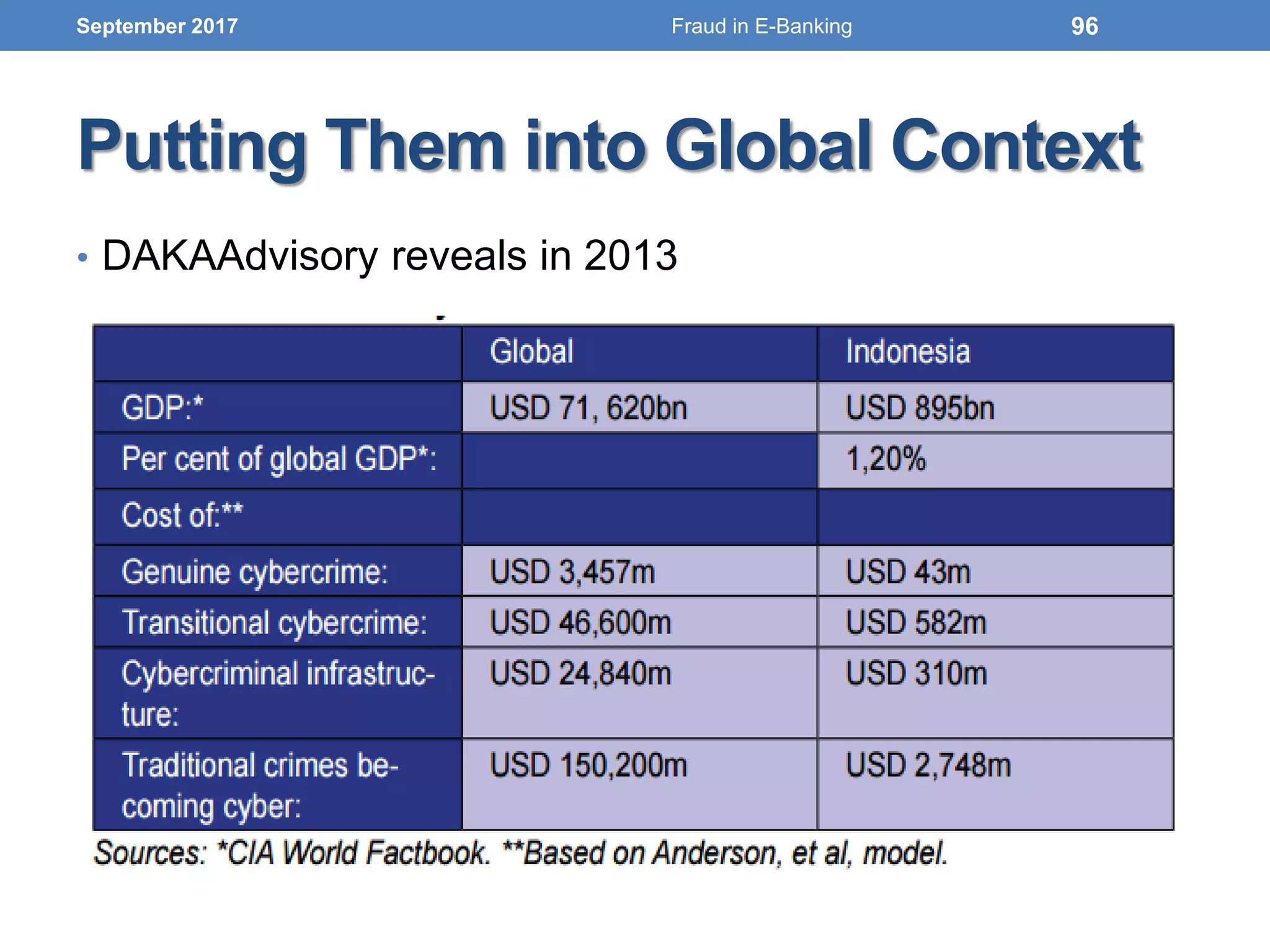 Putting Them into Global Context
• DAKAAdvisory reveals in 2013
September 2017 96Fraud in E-Banking
 