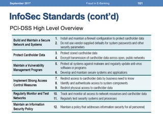 InfoSec Standards (cont’d)
PCI-DSS High Level Overview
September 2017 161Fraud in E-Banking
 