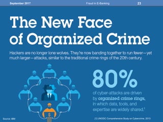 September 2017
Source: IBM [1] UNODC Comprehensive Study on Cybercrime, 2013
23Fraud in E-Banking
 