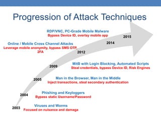 Progression of Attack Techniques
Phishing and Keyloggers
Bypass static Username/Password
Man in the Browser, Man in the Middle
Inject transactions, steal secondary authentication
MitB with Login Blocking, Automated Scripts
Steal credentials, bypass Device ID, Risk Engines
Online / Mobile Cross Channel Attacks
Leverage mobile anonymity, bypass SMS OTP,
2FA
2003
Viruses and Worms
Focused on nuisance and damaga
2004
2005
2009
2012
2014
RDP/VNC, PC-Grade Mobile Malware
Bypass Device ID, overlay mobile app 2015
 