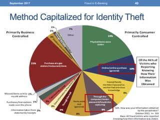 Method Capitalized for Identity Theft
September 2017 Fraud in E-Banking 40
 