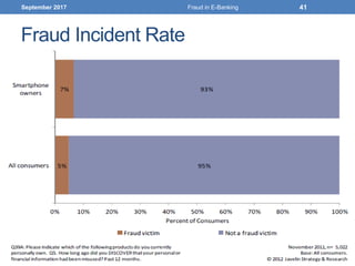 Fraud Incident Rate
September 2017 Fraud in E-Banking 41
 