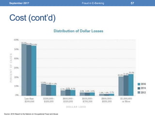 Cost (cont’d)
September 2017 Fraud in E-Banking 57
Source: 2016 Report to the Nations on Occupational Fraud and Abuse
 