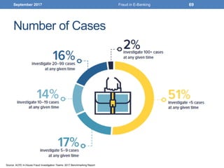 Number of Cases
September 2017 Fraud in E-Banking 69
Source: ACFE In-House Fraud Investigation Teams: 2017 Benchmarking Report
 