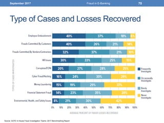 Type of Cases and Losses Recovered
September 2017 Fraud in E-Banking 70
Source: ACFE In-House Fraud Investigation Teams: 2017 Benchmarking Report
 