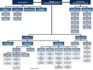September 2017 9
Courtesy of ACFE
Fraud in E-Banking
 