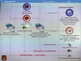 September 2017 Fraud in E-Banking 92
Source: Indonesia National Police (Bareskrim POLRI), February 2016
 