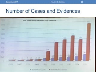 Number of Cases and Evidences
September 2017 Fraud in E-Banking 93
Source: Indonesia National Police (Bareskrim POLRI), February 2016
 