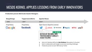 © 2015 Mesosphere, Inc. All Rights Reserved.
MESOS KERNEL APPLIES LESSONS FROM EARLY INNOVATORS
Tupperware/BistroBorg/Omega Apache Mesos
ProprietaryProprietary Open Source (Apache License)
~2007~2001 2010+
Production-proven Web Scale Cluster Managers
● Built at UC Berkeley AMPLab by Ben Hindman (Mesosphere Co-founder)
● Built in collaboration with Google to overcome some Borg Challenges
● Production proven at scale +80K hosts @ Twitter
 