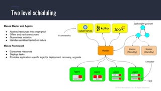 © 2017 Mesosphere, Inc. All Rights Reserved.
Two level scheduling
Mesos Master and Agents
● Abstract resources into single pool
● Offers and tracks resources
● Guarantees isolation
● Handles workload restart on failure
Mesos Framework
● Consumes resources
● Deploys tasks
● Provides application specific logic for deployment, recovery, upgrade
Zookeeper Quorum
Master
Master
(Standby)
Master
(Standby)
Frameworks
Agent
Spark
Agent
Kubernetes
Agent
Spark
Kubernetes
Agent
Kafka
Kubernetes
Executor
Task
 