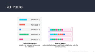 © 2017 Mesosphere, Inc. All Rights Reserved. 16
MULTIPLEXING
Typical Deployment
siloed, over-provisioned servers,
low utilization
Apache Mesos
automated schedulers, workload multiplexing onto the
same machines
Workload 3
Workload 4
Workload 5
Workload 1
Workload 2
 