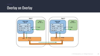 © 2019 Mesosphere, Inc. All Rights Reserved. 47
Overlay on Overlay
 