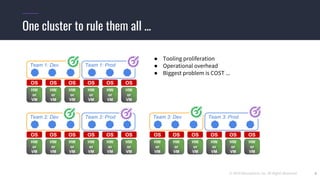 © 2019 Mesosphere, Inc. All Rights Reserved. 8
One cluster to rule them all ...
HW
or
VM
OS OS OS
HW
or
VM
HW
or
VM
HW
or
VM
OS OS OS
HW
or
VM
HW
or
VM
Team 1: Dev Team 1: Prod
HW
or
VM
OS OS OS
HW
or
VM
HW
or
VM
HW
or
VM
OS OS OS
HW
or
VM
HW
or
VM
Team 2: Dev Team 2: Prod
HW
or
VM
OS OS OS
HW
or
VM
HW
or
VM
HW
or
VM
OS OS OS
HW
or
VM
HW
or
VM
Team 3: Dev Team 3: Prod
● Tooling proliferation
● Operational overhead
● Biggest problem is COST ...
 