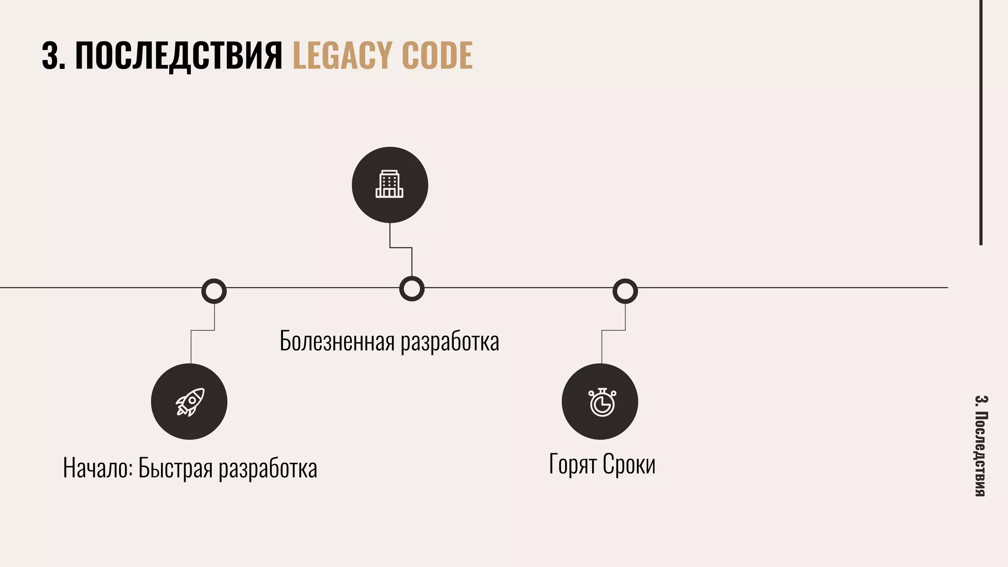 Начало: Быстрая разработка
3.Последствия
Болезненная разработка
Горят Сроки
3. ПОСЛЕДСТВИЯ LEGACY CODE
 