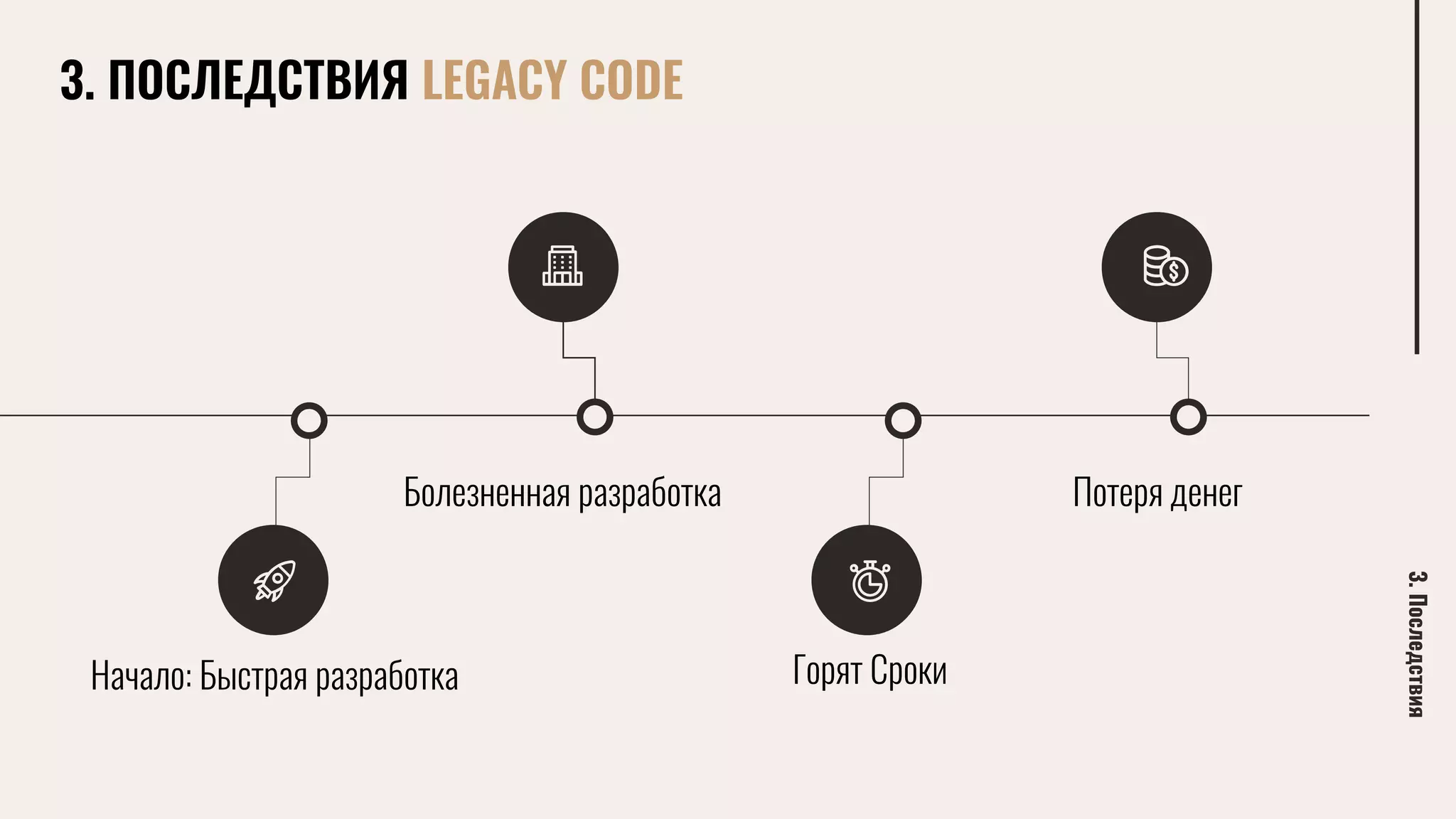 Начало: Быстрая разработка
3.Последствия
Болезненная разработка
Горят Сроки
Потеря денег
3. ПОСЛЕДСТВИЯ LEGACY CODE
 