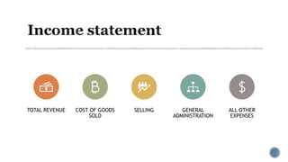 TOTAL REVENUE COST OF GOODS
SOLD
SELLING GENERAL
ADMINISTRATION
ALL OTHER
EXPENSES
 