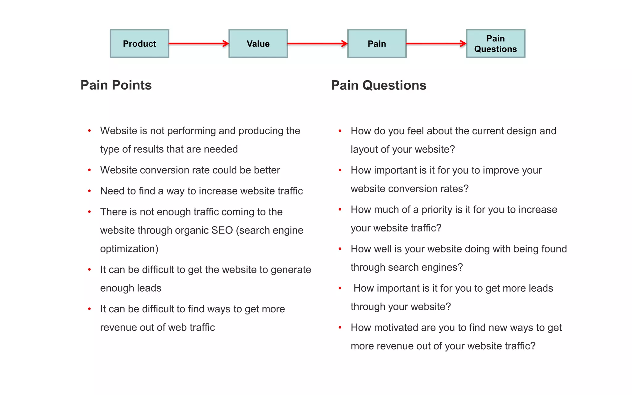 Pain Points
• Website is not performing and producing the
type of results that are needed
• Website conversion rate could be better
• Need to find a way to increase website traffic
• There is not enough traffic coming to the
website through organic SEO (search engine
optimization)
• It can be difficult to get the website to generate
enough leads
• It can be difficult to find ways to get more
revenue out of web traffic
Product Value Pain
Pain
Questions
Pain Questions
• How do you feel about the current design and
layout of your website?
• How important is it for you to improve your
website conversion rates?
• How much of a priority is it for you to increase
your website traffic?
• How well is your website doing with being found
through search engines?
• How important is it for you to get more leads
through your website?
• How motivated are you to find new ways to get
more revenue out of your website traffic?
 
