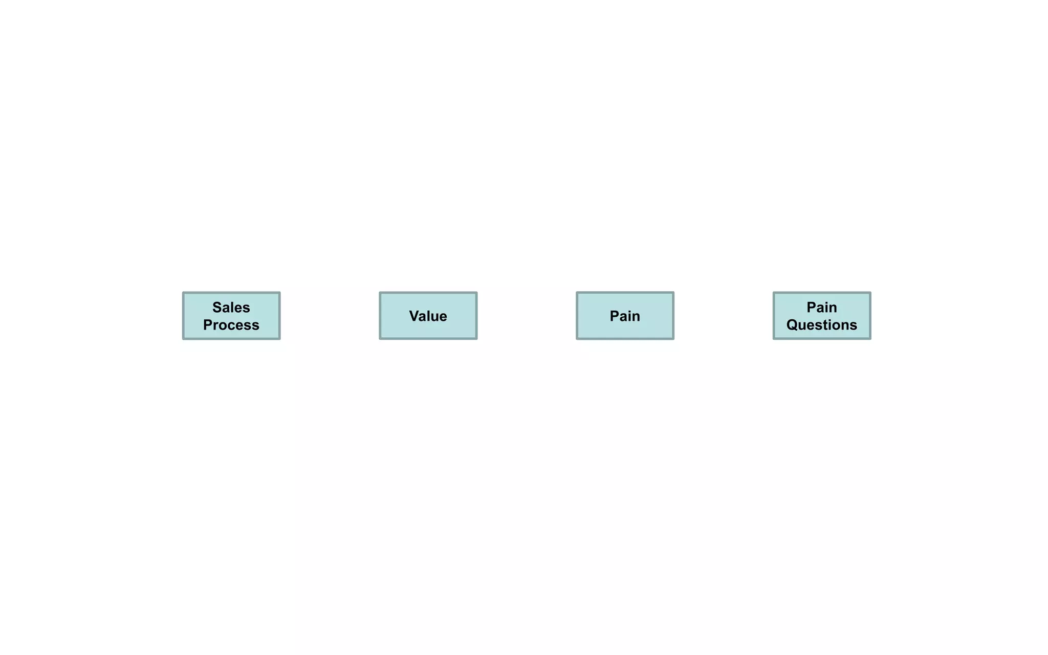 Sales
Process
Value Pain
Pain
Questions
 