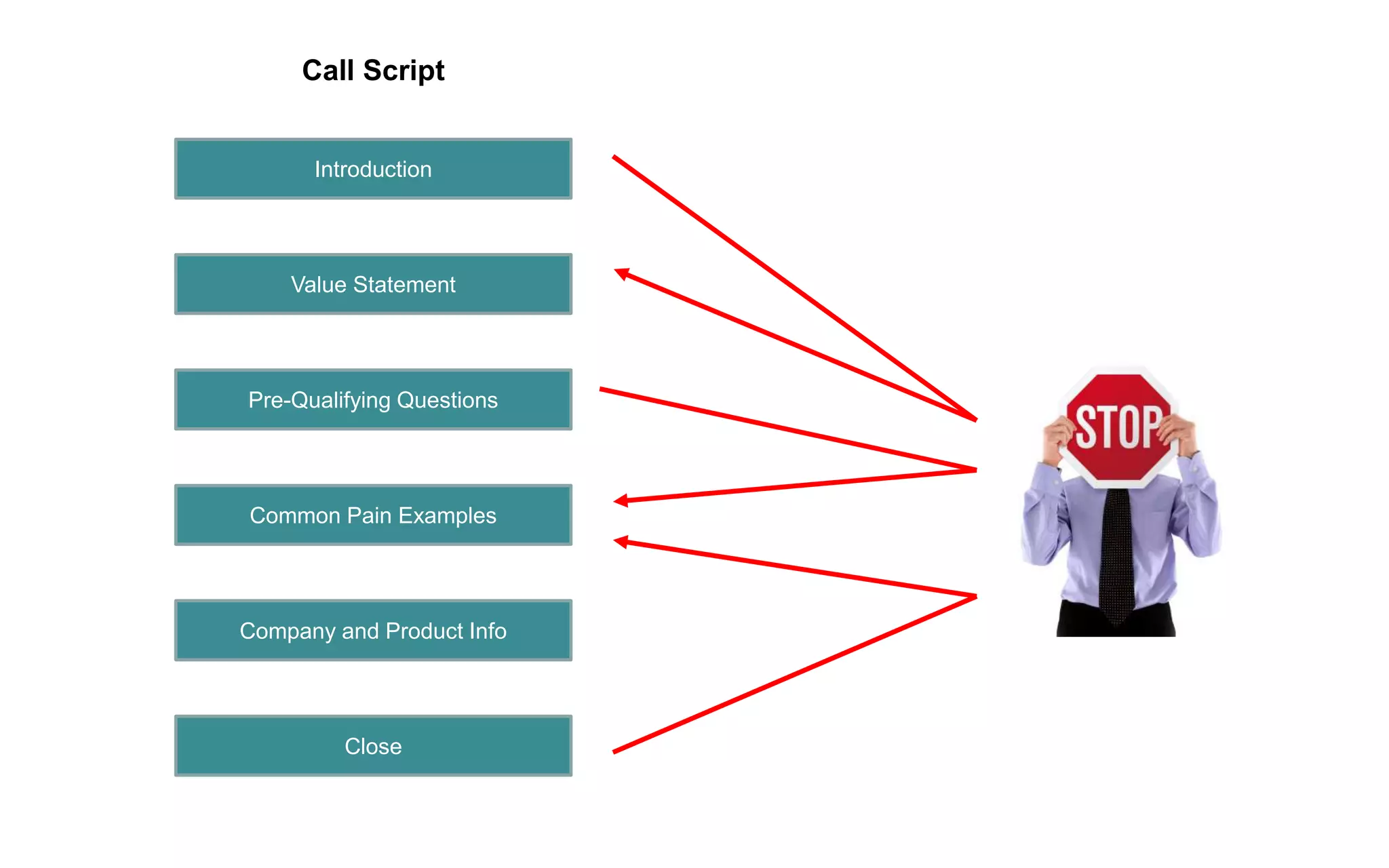 Value Statement
Pre-Qualifying Questions
Common Pain Examples
Company and Product Info
Introduction
Close
Call Script
 