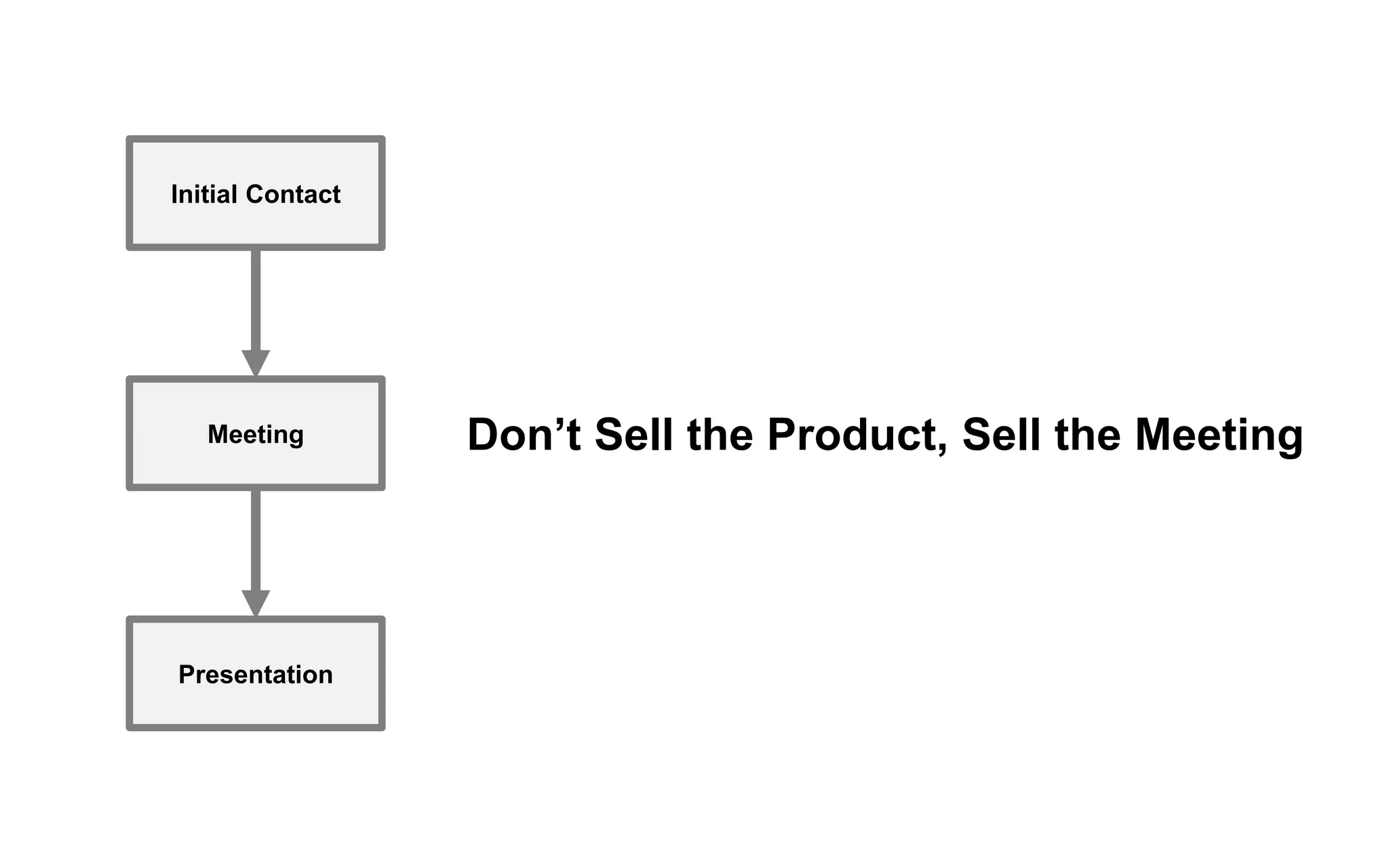 Initial Contact
Meeting
Presentation
Don’t Sell the Product, Sell the Meeting
 