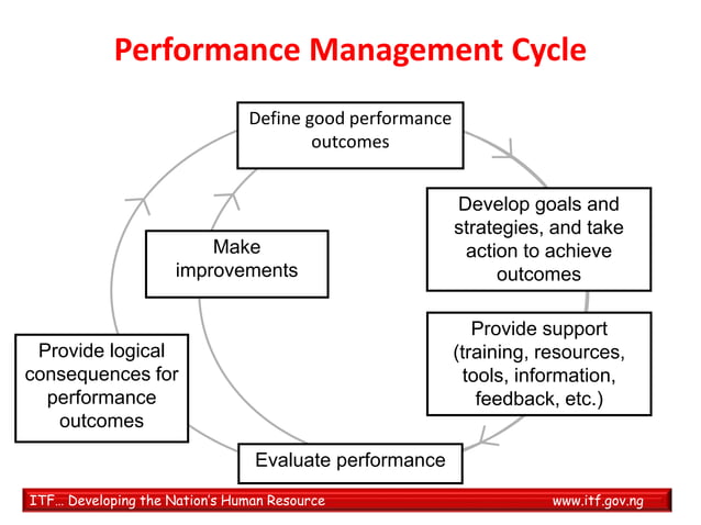 DEALING WITH PERFORMANCE PROBLEMS. 2021 (1).pptx