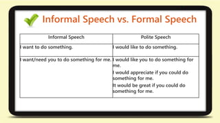 Informal Speech vs. Formal Speech 
Informal Speech Polite Speech 
I want to do something. I would like to do something. 
I want/need you to do something for me. I would like you to do something for 
me. 
I would appreciate if you could do 
something for me. 
It would be great if you could do 
something for me. 
 
