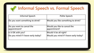 Informal Speech vs. Formal Speech 
Informal Speech Polite Speech 
Do you want something to drink? Would you like something to drink? 
Do you want to cancel the 
appointment? 
Would you like to cancel the 
appointment? 
Is it OK with you? 
Do you mind if I leave early today? 
Would it be all right? 
Would you mind if I leave early today? 
 