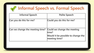 Informal Speech vs. Formal Speech 
Informal Speech Polite Speech 
Can you do this for me? Could you do this for me? 
Can we change the meeting time? Could we change the meeting 
time? 
Would it be possible to change the 
meeting time? 
 