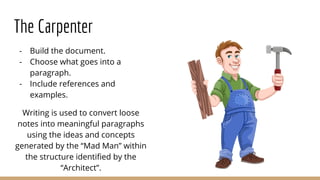 The Carpenter
- Build the document.
- Choose what goes into a
paragraph.
- Include references and
examples.
Writing is used to convert loose
notes into meaningful paragraphs
using the ideas and concepts
generated by the “Mad Man” within
the structure identified by the
“Architect”.
 