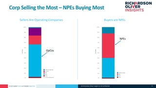 PATENT MARKET DATA • ACTIONABLE ANALYTICS
Sellers Are Operating Companies Buyers are NPEs
(C) Richardson Oliver Insights L...