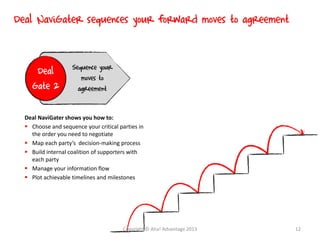 Deal NaviGater shows you how to:
 Choose and sequence your critical parties in
the order you need to negotiate
 Map each party’s decision-making process
 Build internal coalition of supporters with
each party
 Manage your information flow
 Plot achievable timelines and milestones
Deal
Gate 2
Sequence your
moves to
agreement
Deal NaviGater sequences your forward moves to agreement
Copyright © Aha! Advantage 2013 12
 