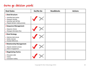 Go/no go decision points
Deal Gates Go/No Go Roadblocks Actions
1 Deal Structure
 Identified best parties
 Assessed interests
 Identified right BATNAs
 Mapped decision making process
2 Sequence Management
 Sequence choices
 Managed information flow
3 Deal Strategy
 Optimize total net-pie
 Satisfy interests
 Dovetail differences
4 Relationship Management
 Dispute resolution process
 Rules of engagement
5 Negotiating Tactics
 Persuasive skills
 Tactics
 Concession trading
Copyright © Aha! Advantage 2013 18
 