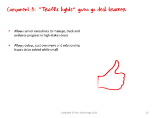  Allows senior executives to manage, track and
evaluate progress in high-stakes deals
 Allows delays, cost overviews and relationship
issues to be solved while small
Component 3: “Traffic lights” go/no go deal tracker
Copyright © Aha! Advantage 2013 25
 