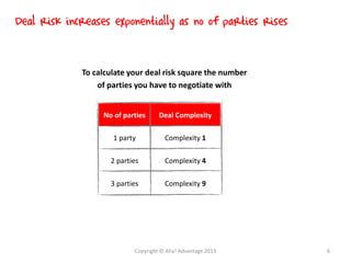 To calculate your deal risk square the number
of parties you have to negotiate with
No of parties Deal Complexity
1 party Complexity 1
2 parties Complexity 4
3 parties Complexity 9
Deal risk increases exponentially as no of parties rises
Copyright © Aha! Advantage 2013 6
 